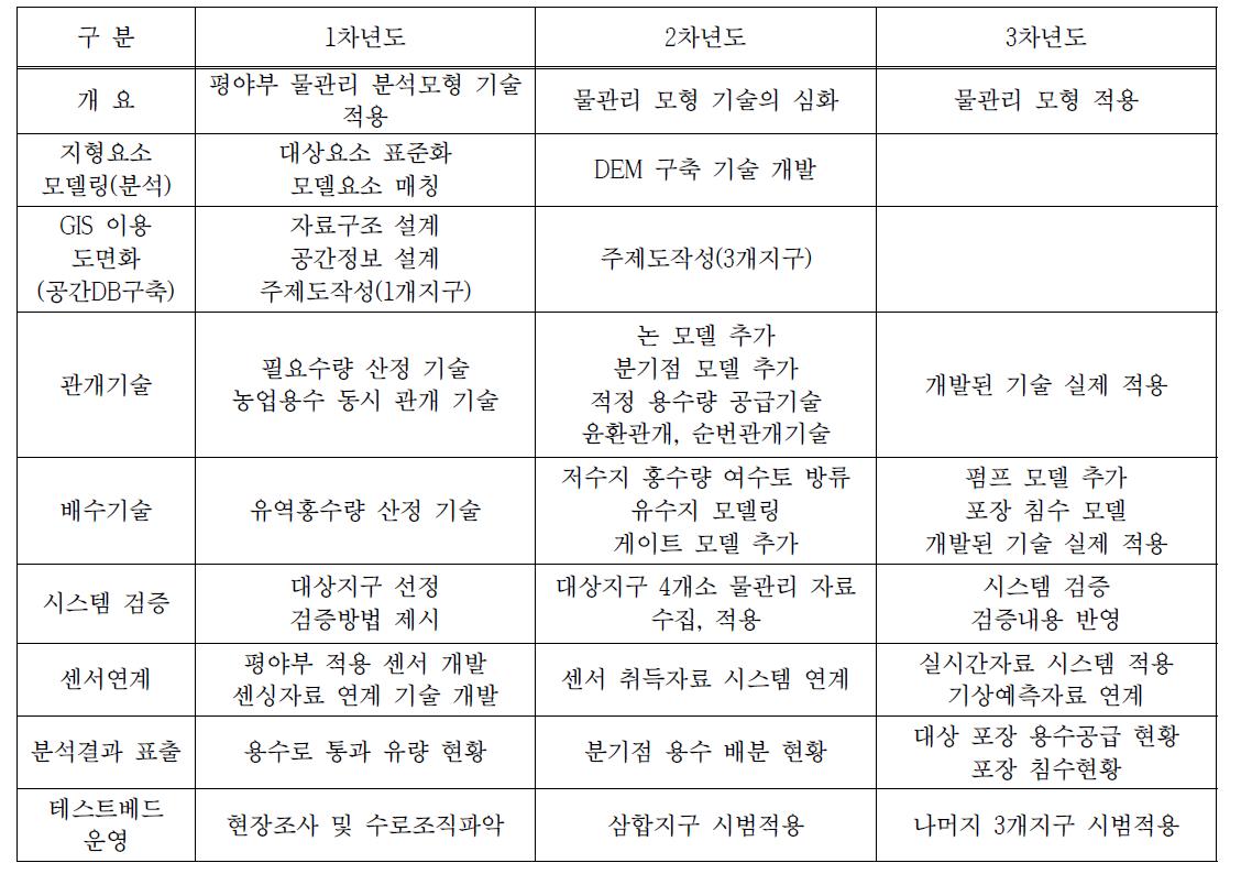 연차별 개발기술의 세부 내용