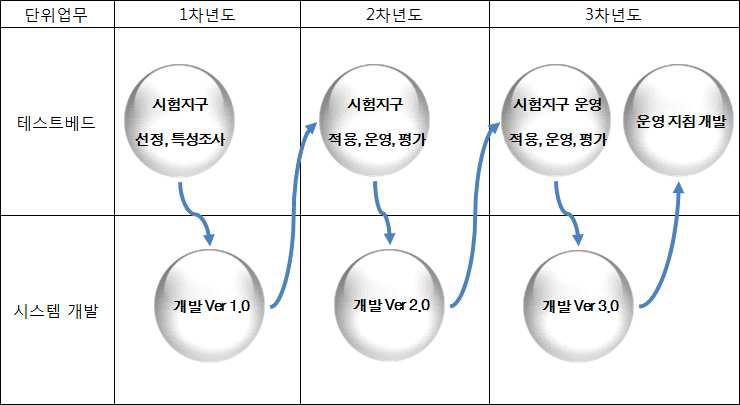 연구개발 과제의 연관관계도