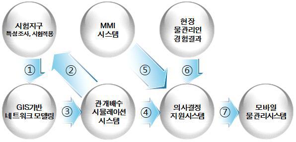 연구개발 세부과제의 연관관계도