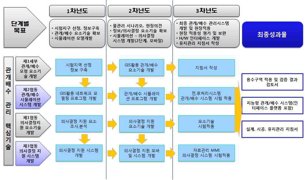 지능형 관개/배수 관리시스템 연구 로드맵