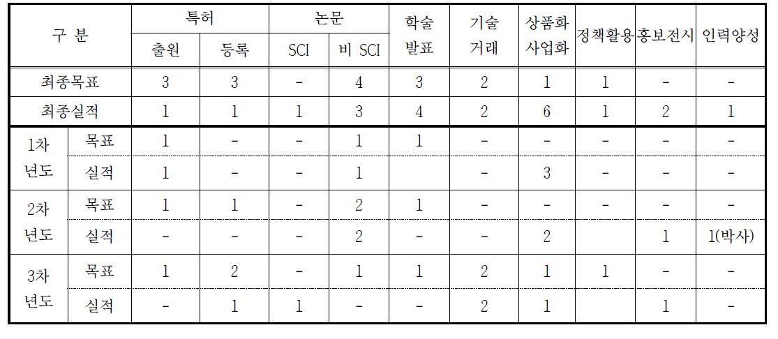 연구성과 목표대비 실적