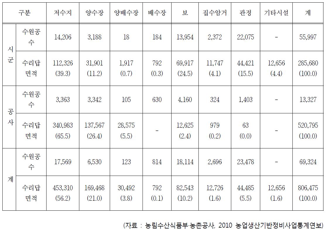 수리시설별 수리답 면적