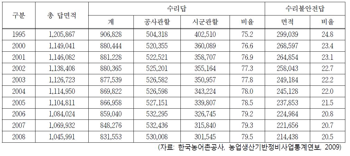 수리상태별 답면적