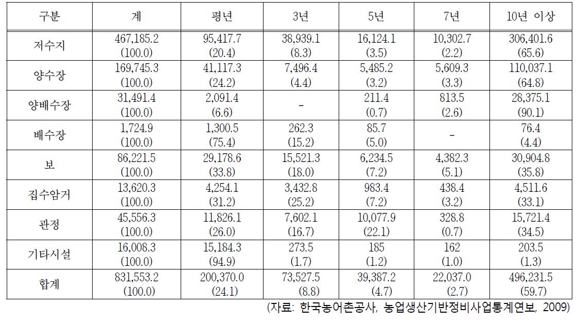 한발빈도별 관개 면적