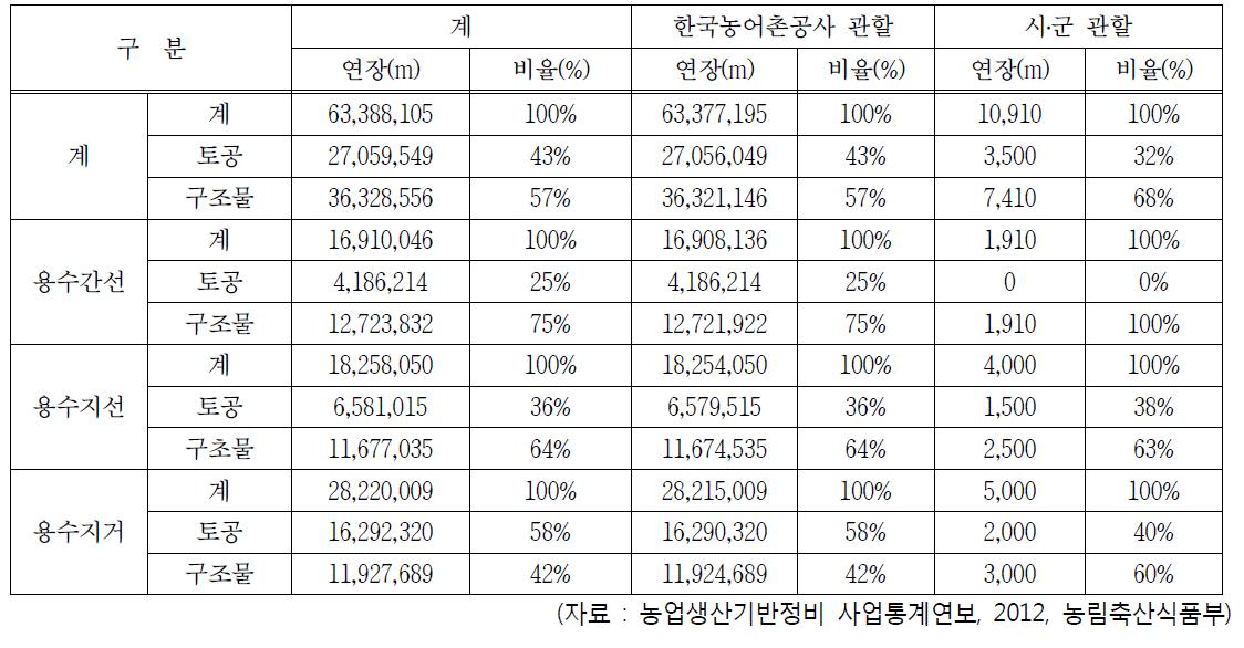 농업용수로의 구조물화 현황