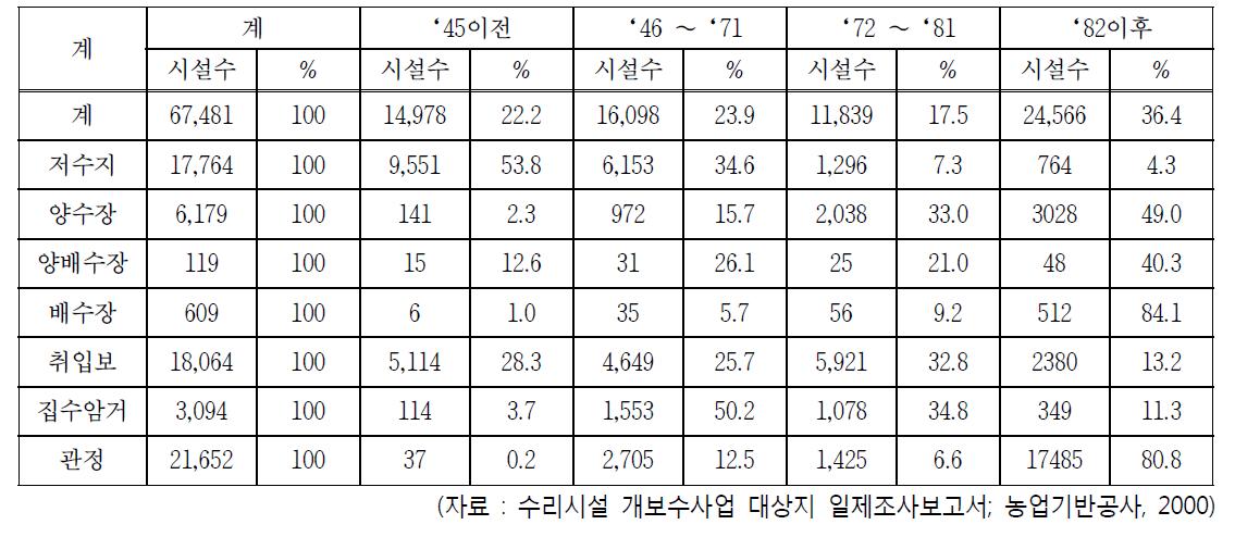 수리시설 연도별 설치 현황