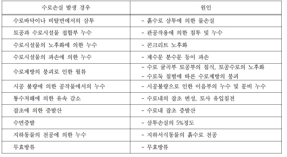 수로손실 발생 경우 및 원인