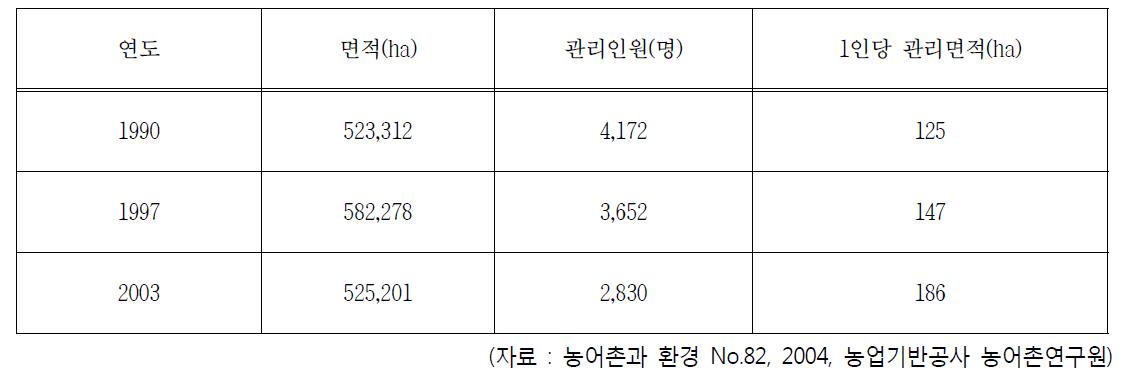 연도별 1인당 관리면적 변화(조합/공사관할)