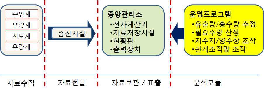 물관리 자동화시스템 구성