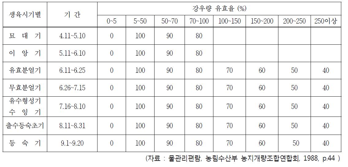 유효우량 적용 기준표