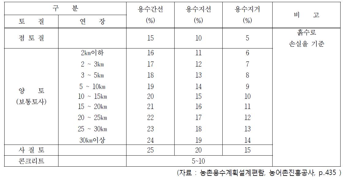 수로 손실량