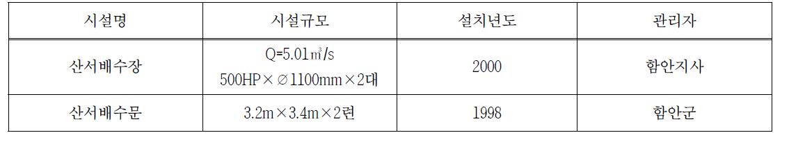 산서지구 배수시설 현황