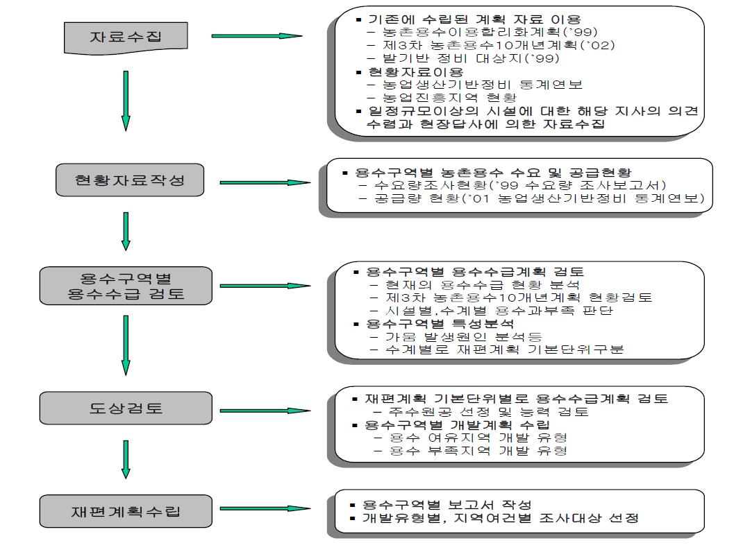 농촌용수공급체계재편계획 검토흐름도