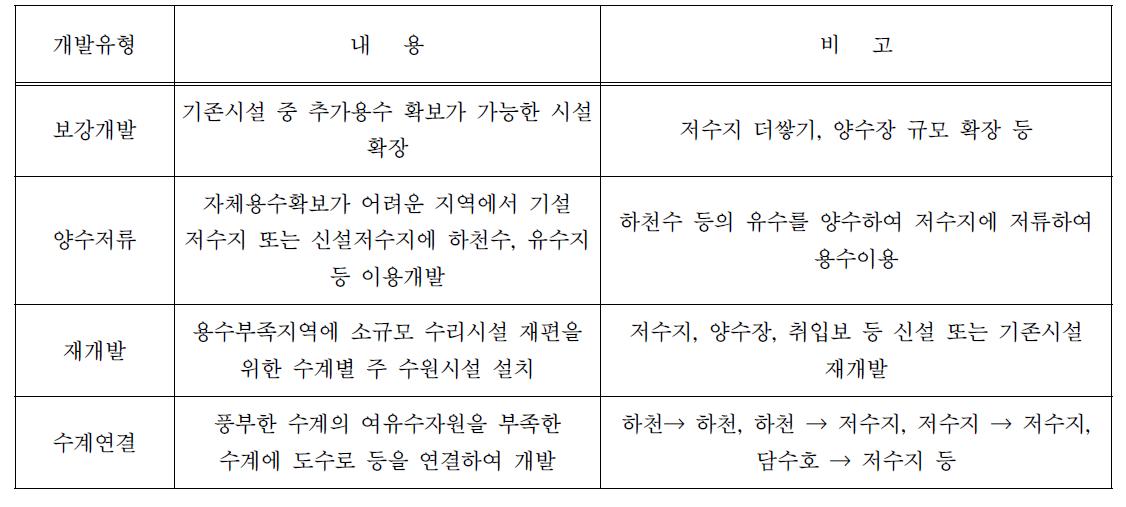 농촌용수공급체계재편계획 개발유형