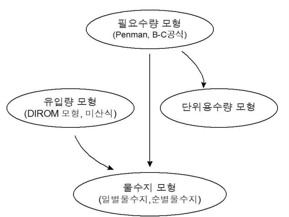 HOMWRS 모형의 구조