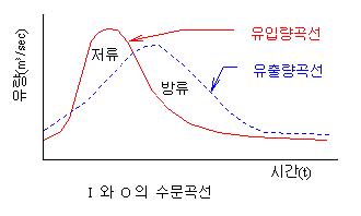 유입량(I)과 유출량(O)의 수문곡선