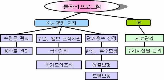 TM/TC 운영 프로그램 시스템 구성도