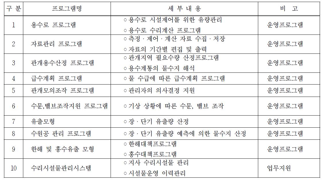 TM/TC 운영 프로그램 주요기능