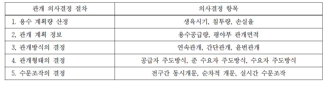 관개의사결정 절차 및 의사결정 항목