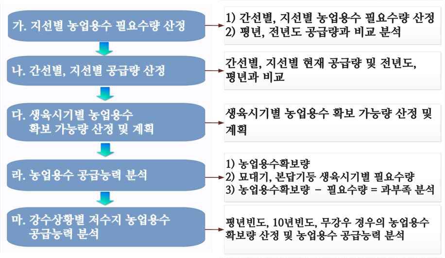 의사결정 지원기능 연계 프로세스