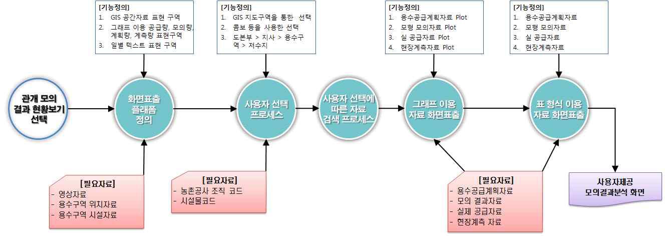 의사결정 지원 기능 연계-모의결과 자료 표출 기능의 구성