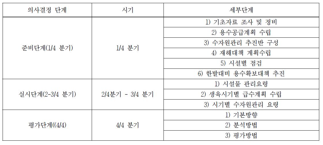 의사결정 단계별 세부내용