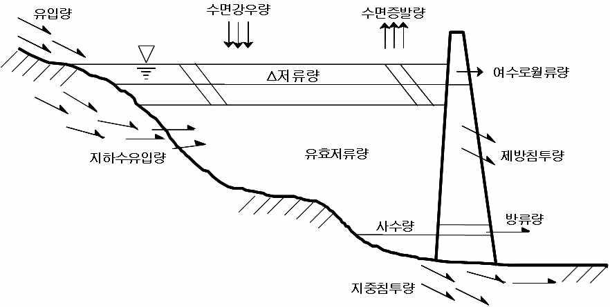 저수지에서의 물수지 구성