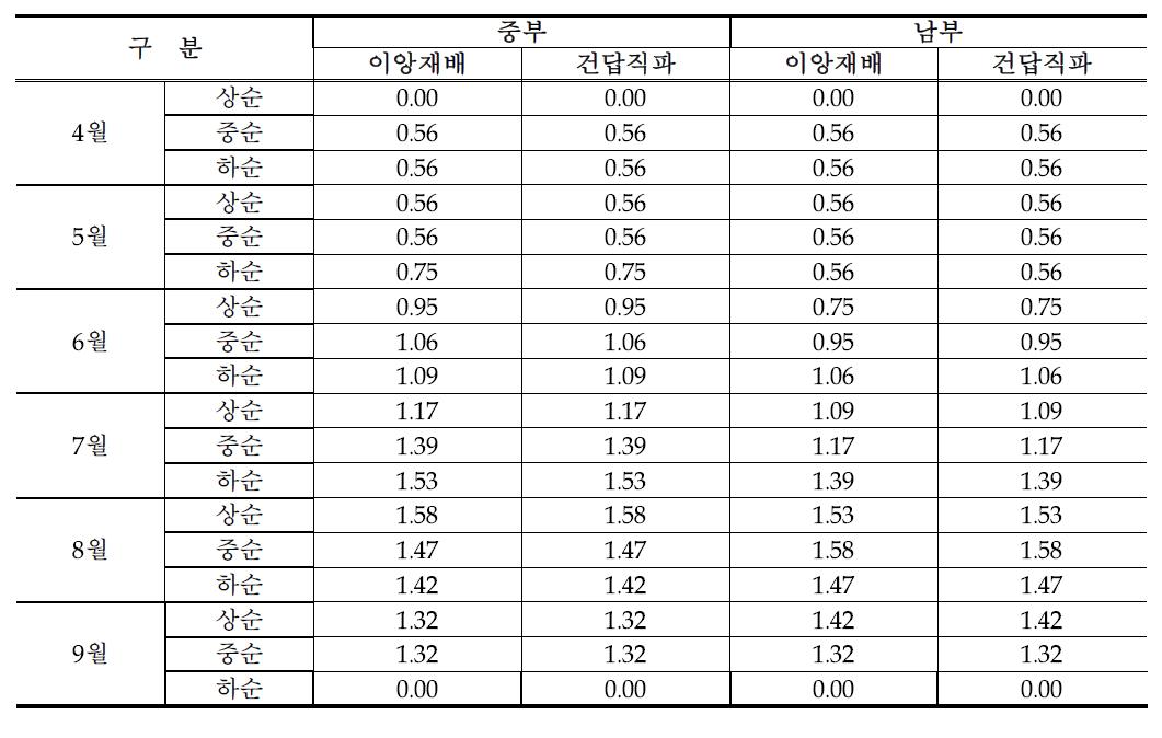 작물계수 정보