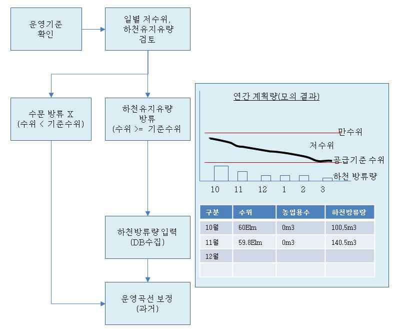 비관개기 운영