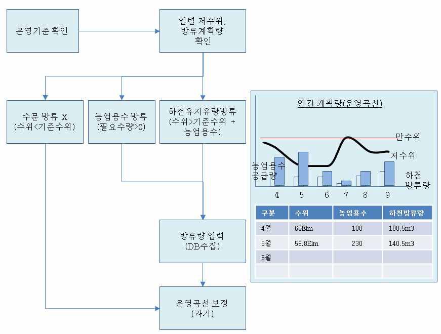 관개기 운영