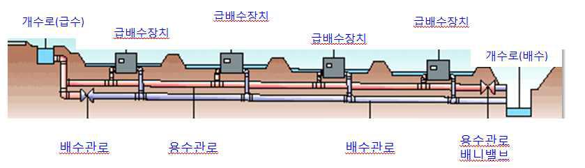 저압형 논관개 조직 개념도