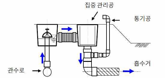 배수장치 개념도