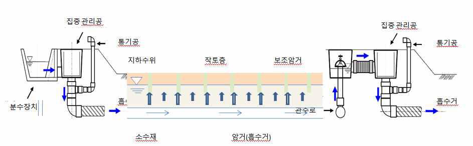 급배수겸용 관개시스템 개념도