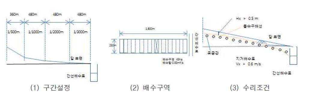 설계조건