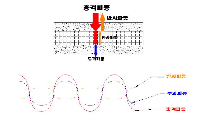 충격파동 중첩의 원리