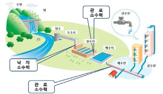 상수도 시설의 소수력 발전 개념도