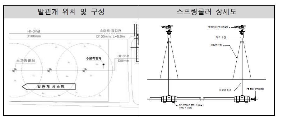 Pilot plant 밭관개 자동화 시스템 구성 및 현장 사진