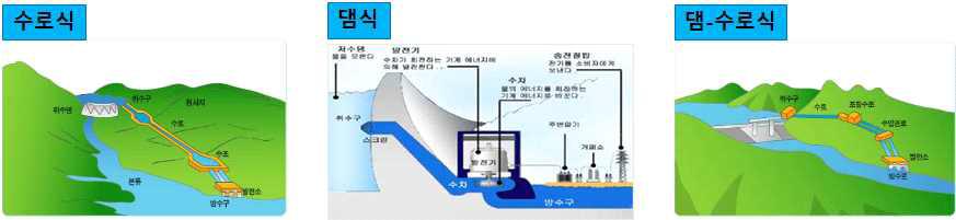 발전 방식에 따른 소수력 발전의 구분