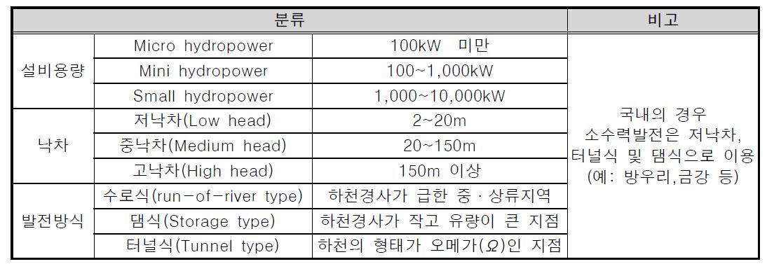 소수력 발전의 분류