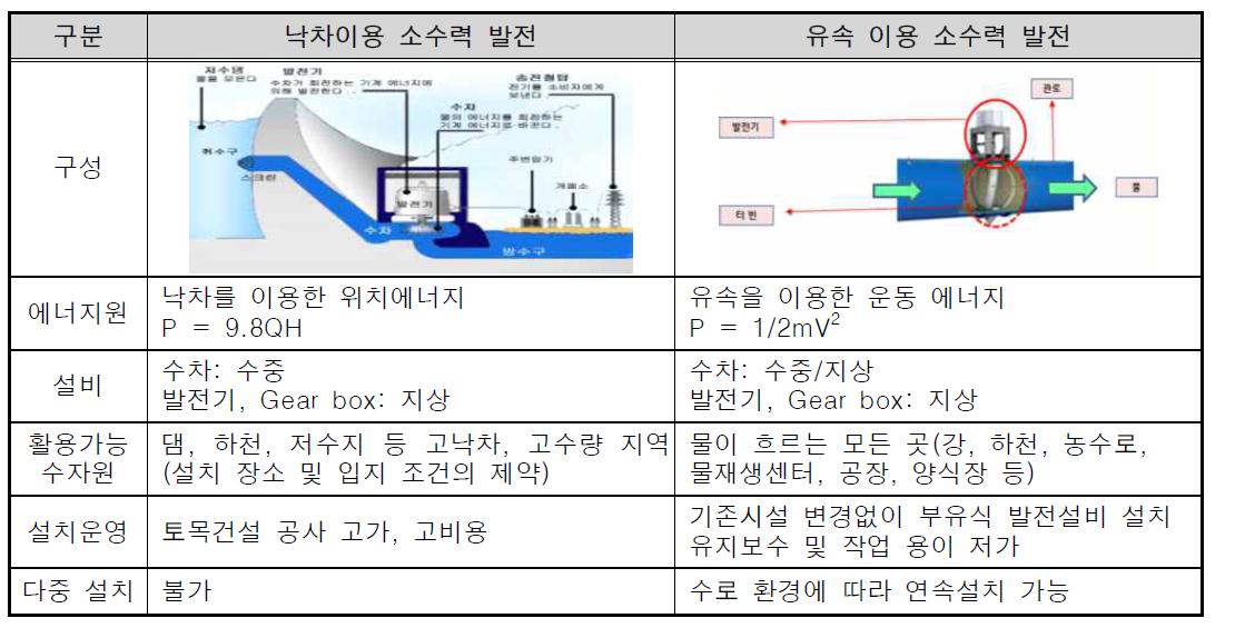 낙차 및 유속에 따른 소수력 발전의 특징