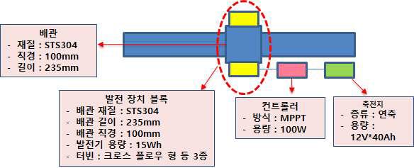 컨트롤러 및 배터리 구성 개념