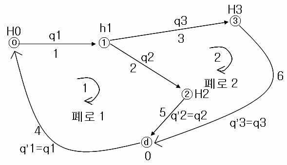 관로계 시스템 그래프