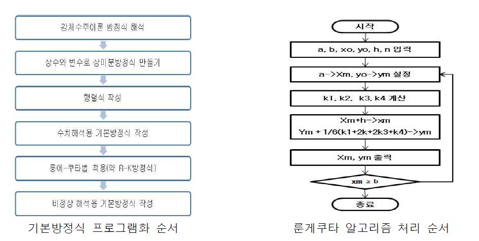 강체수주이론 기본방정식 프로그램화 알고리즘