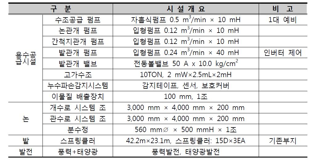 Pilot Plant 주요공정 설계내역