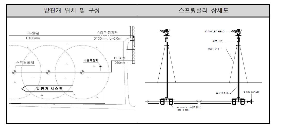 밭관개 시스템 설치 위치 및 현장사진