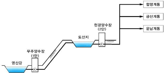 영산강 4공구 광역 공급체계