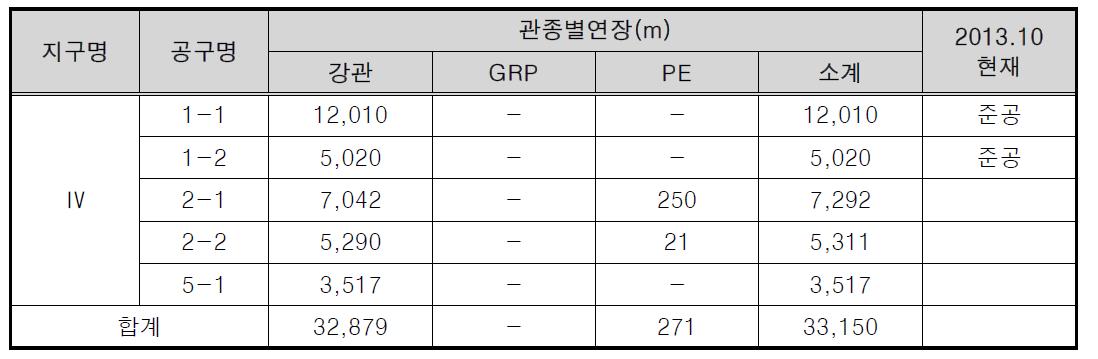 영산강IV 지구 관수로 시공현황