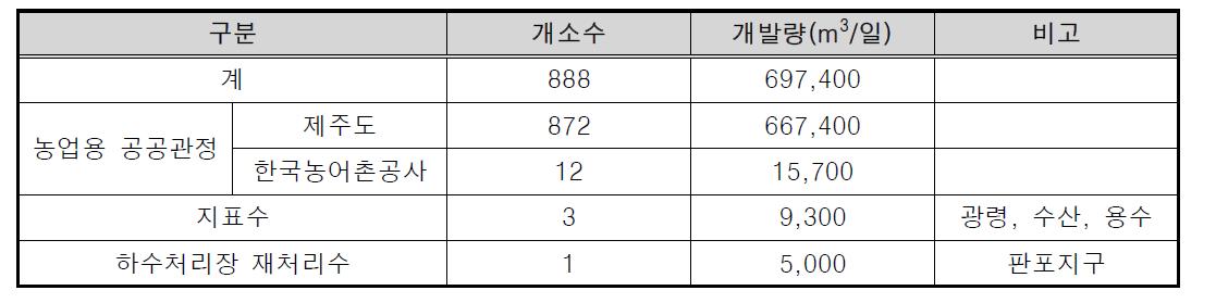 제주도 농업용수 현황