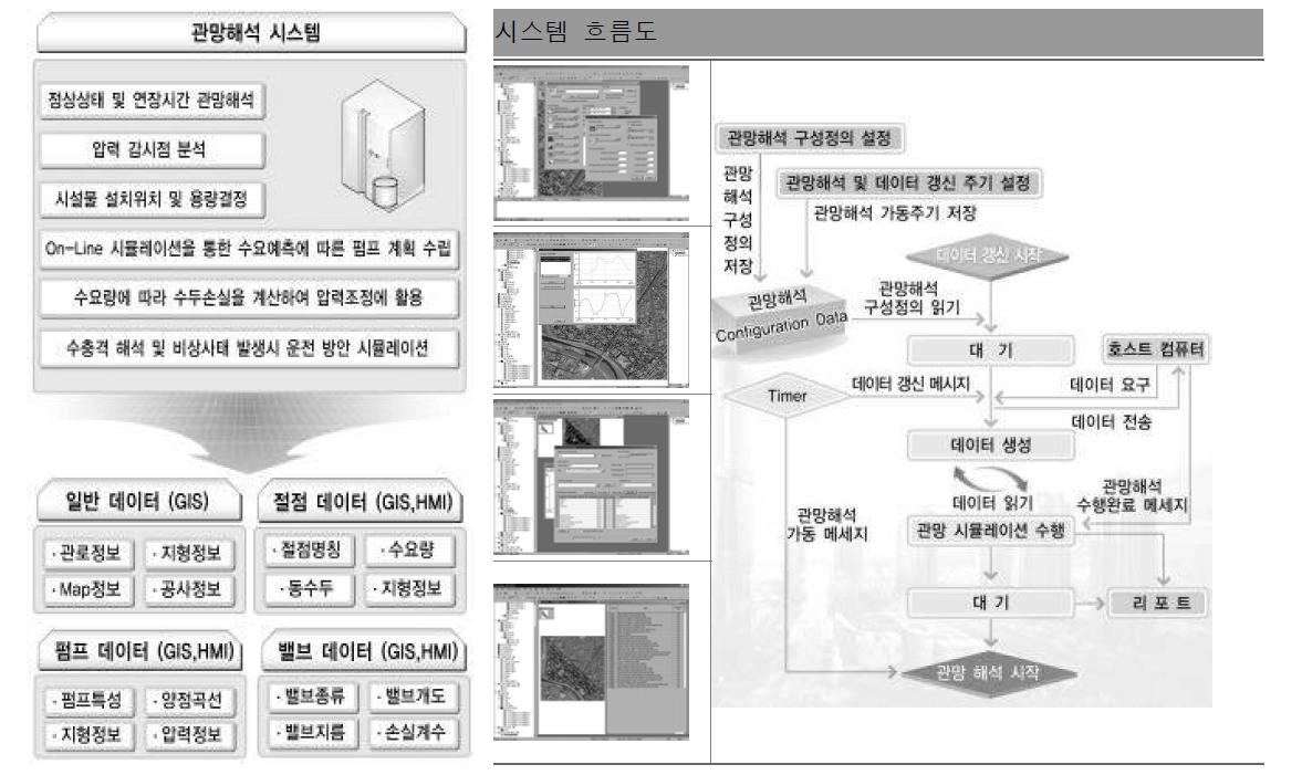 시스템 구성 및 흐름도