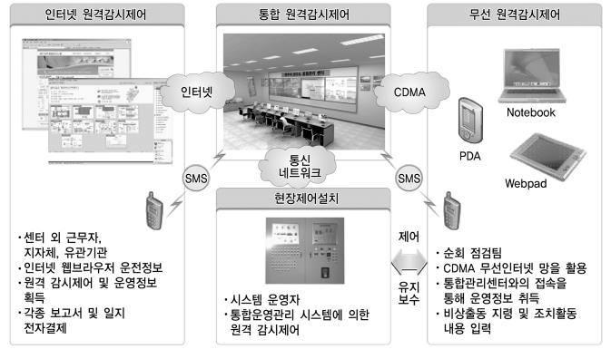 통합관리시스템 구성